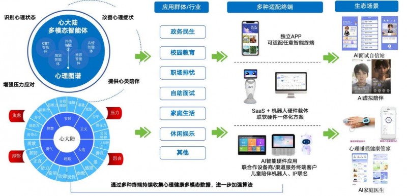 溫暖相伴 數(shù)業(yè)智能心理健康A(chǔ)I咨詢師，守護(hù)每一次成長